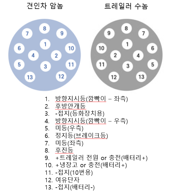 유럽식 13핀 견인장치 배선도